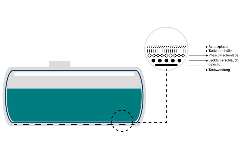 Darstellung Tankschutz Grafik